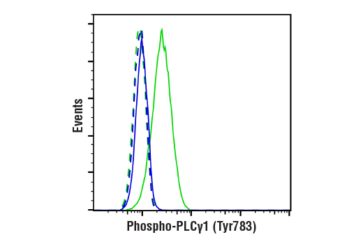 Flow Cytometry Image 1: Phospho-PLCγ1 (Tyr783) (D6M9S) Rabbit mAb