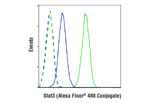 Flow Cytometry Image 1: Stat3 (D3Z2G) Rabbit mAb (Alexa Fluor® 488 Conjugate)