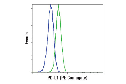 Flow Cytometry Image 1: PD-L1 (E1L3N®) XP® Rabbit mAb (PE Conjugate)