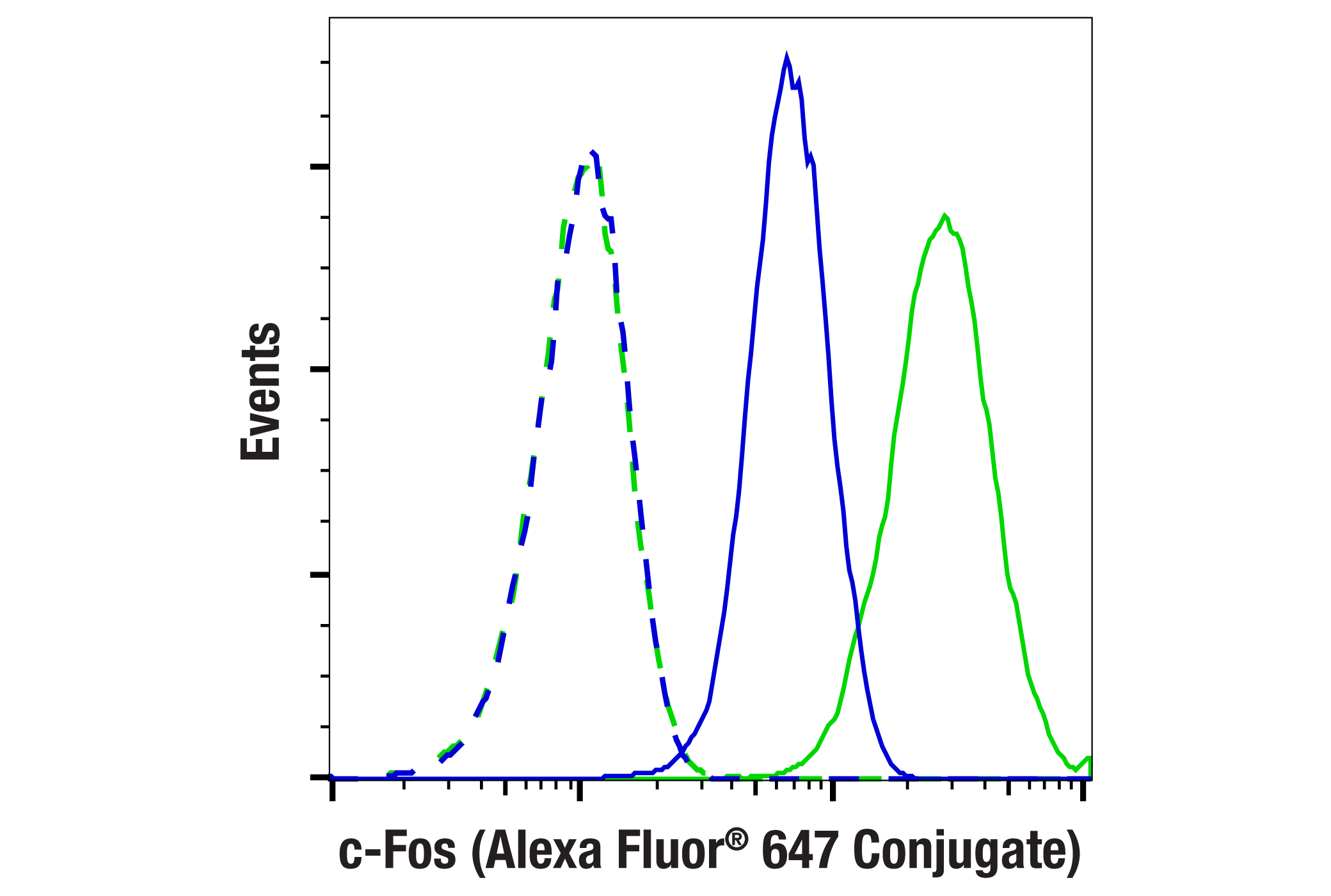 Flow Cytometry Image 1: c-Fos (9F6) Rabbit mAb (Alexa Fluor® 647 Conjugate)