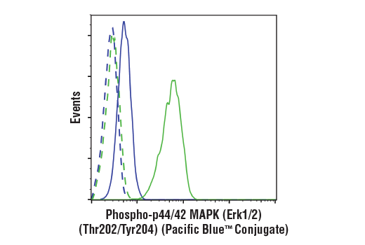 Flow Cytometry Image 1: Phospho-p44/42 MAPK (Erk1/2) (Thr202/Tyr204) (197G2) Rabbit mAb (Pacific Blue™ Conjugate)