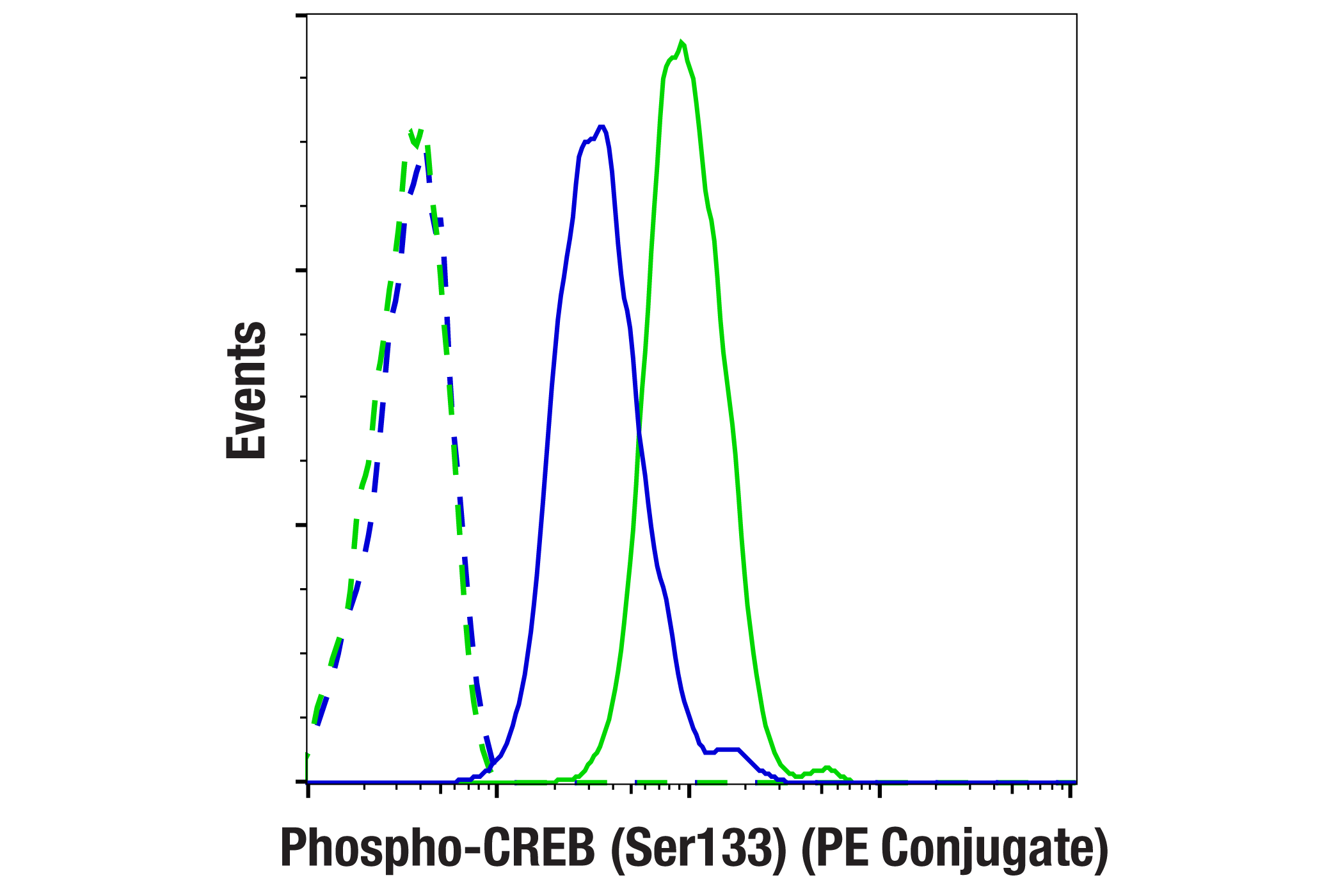 Flow Cytometry Image 1: Phospho-CREB (Ser133) (87G3) Rabbit mAb (PE Conjugate)