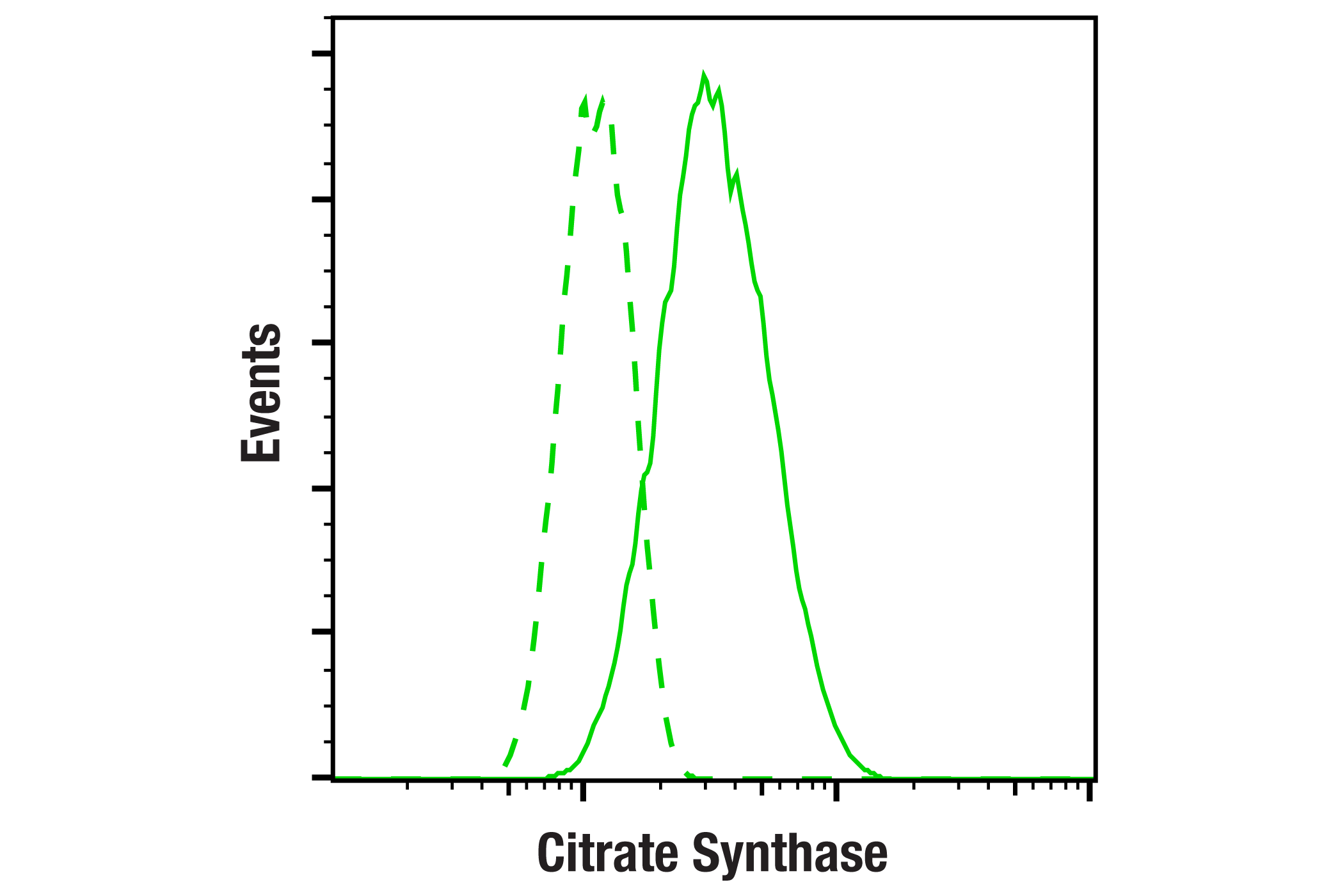 Flow Cytometry Image 1: Citrate Synthase (D7V8B) Rabbit mAb