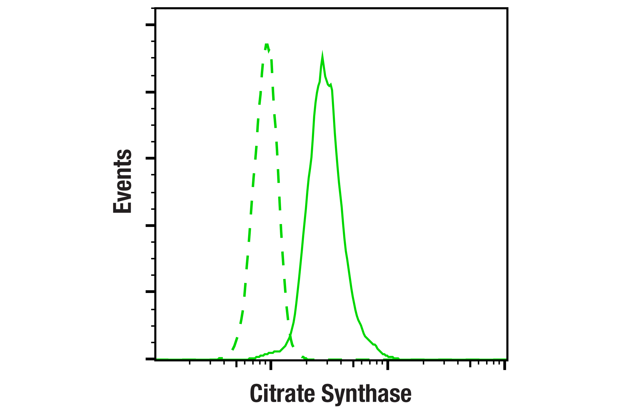 Flow Cytometry Image 2: Citrate Synthase (D7V8B) Rabbit mAb