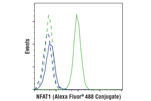 Flow Cytometry Image 1: NFAT1 (D43B1) XP® Rabbit mAb (Alexa Fluor® 488 Conjugate)
