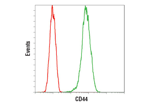 Flow Cytometry Image 1: Mouse (G3A1) mAb IgG1 Isotype Control (Pacific Blue™ Conjugate)