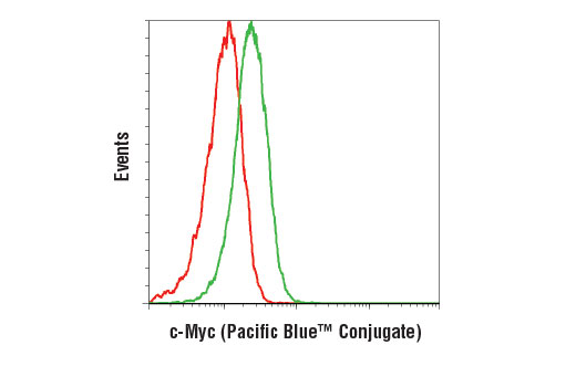 Flow Cytometry Image 1: c-Myc (D84C12) Rabbit mAb (Pacific Blue™ Conjugate)