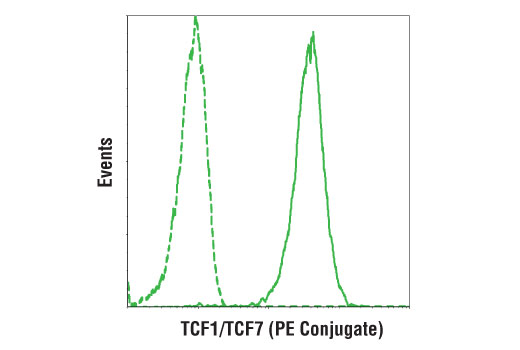 Flow Cytometry Image 1: TCF1/TCF7 (C63D9) Rabbit mAb (PE Conjugate)