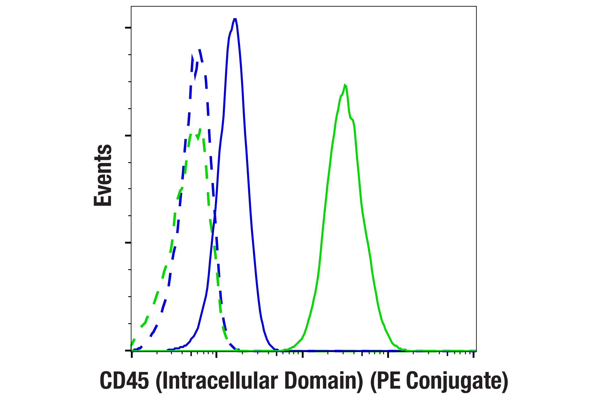 Flow Cytometry Image 1: CD45 (Intracellular Domain) (D9M8I) XP® Rabbit mAb (PE Conjugate)