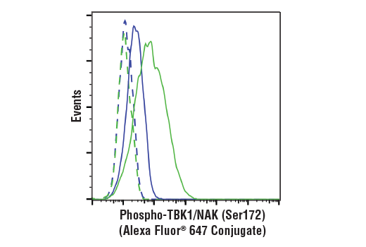 Flow Cytometry Image 1: Phospho-TBK1/NAK (Ser172) (D52C2) XP® Rabbit mAb (Alexa Fluor® 647 Conjugate)