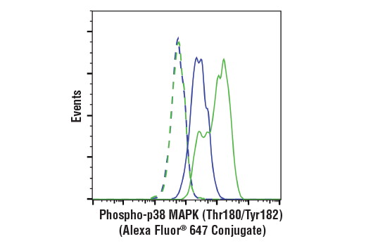 Flow Cytometry Image 1: Phospho-p38 MAPK (Thr180/Tyr182) (3D7) Rabbit mAb (Alexa Fluor® 647 Conjugate)