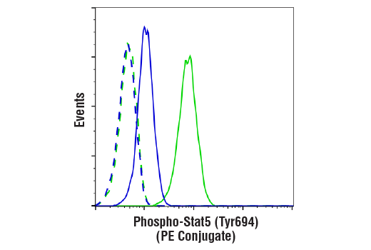 Flow Cytometry Image 1: Phospho-Stat5 (Tyr694) (D47E7) XP® Rabbit mAb (PE Conjugate)