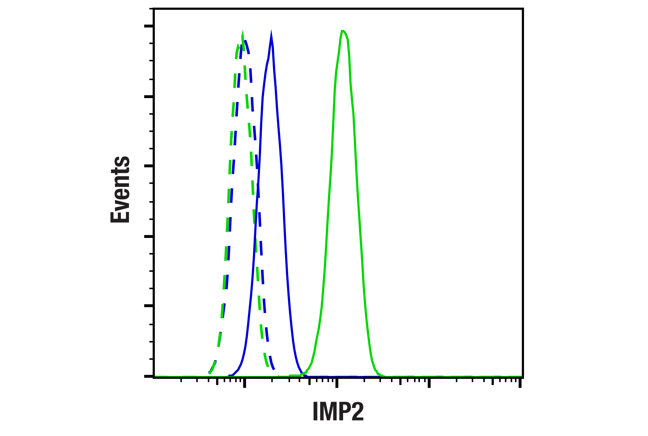 Flow Cytometry Image 1: IMP2 (D4R2F) Rabbit mAb