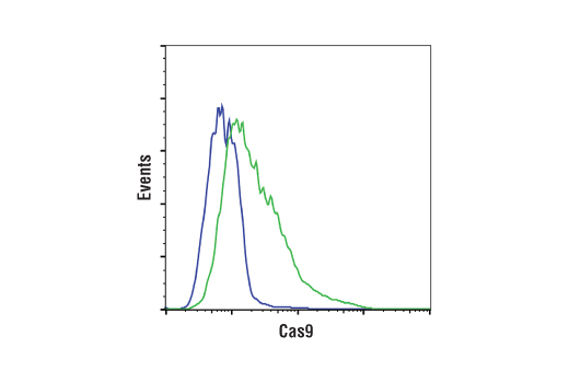 Flow Cytometry Image 1: Cas9 (S. pyogenes) (7A9-3A3) Mouse mAb