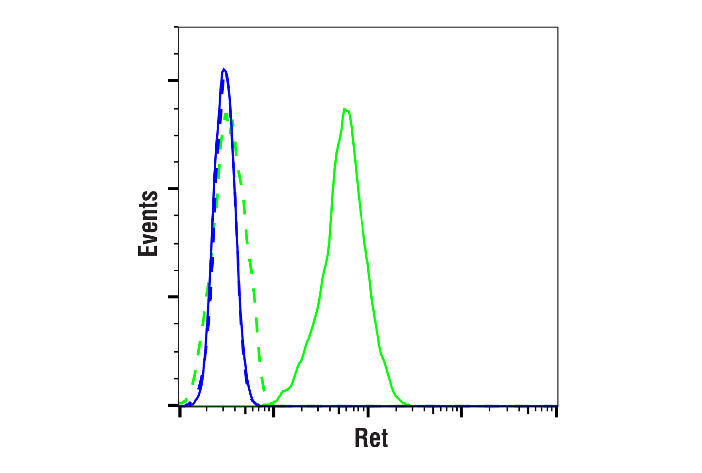 Flow Cytometry Image 1: Ret (E1N9A) Rabbit mAb