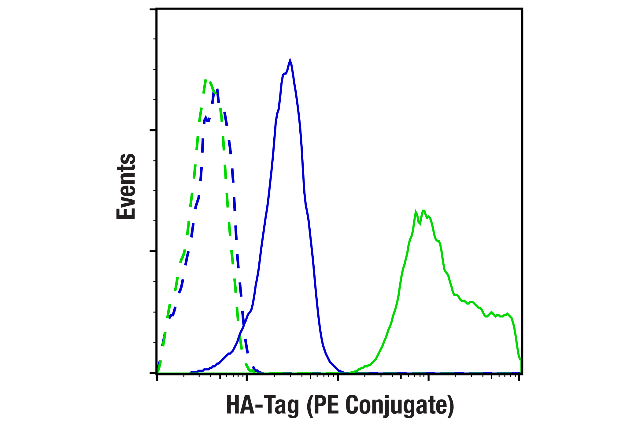 Flow Cytometry Image 1: HA-Tag (C29F4) Rabbit mAb (PE Conjugate)