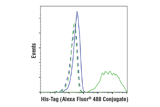 Flow Cytometry Image 1: His-Tag (D3I1O) XP® Rabbit mAb (Alexa Fluor® 488 Conjugate)