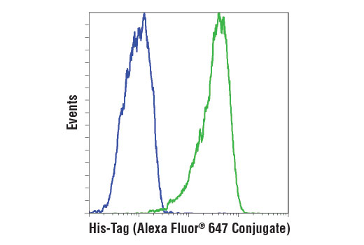 Flow Cytometry Image 1: His-Tag (D3I1O) XP® Rabbit mAb (Alexa Fluor® 647 Conjugate)