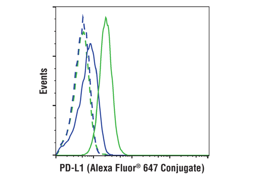 Flow Cytometry Image 1: PD-L1 (E1L3N®) XP® Rabbit mAb (Alexa Fluor® 647 Conjugate)