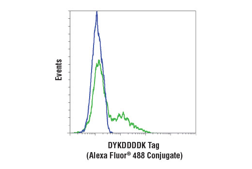 Flow Cytometry Image 1: DYKDDDDK Tag (D6W5B) Rabbit mAb (Binds to same epitope as Sigma's Anti-FLAG® M2 Antibody) (Alexa Fluor® 488 Conjugate)