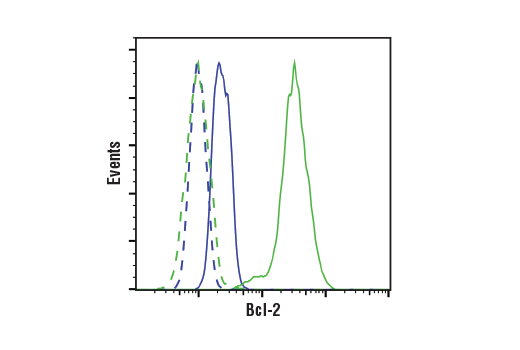 Flow Cytometry Image 1: Bcl-2 (124) Mouse mAb