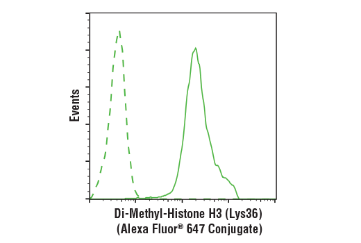 Flow Cytometry Image 1: Di-Methyl-Histone H3 (Lys36) (C75H12) Rabbit mAb (Alexa Fluor® 647 Conjugate)