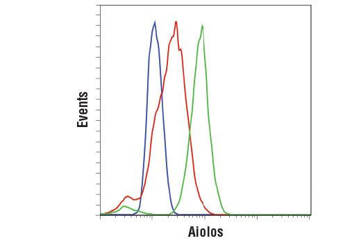 Flow Cytometry Image 1: Aiolos (D1C1E) Rabbit mAb
