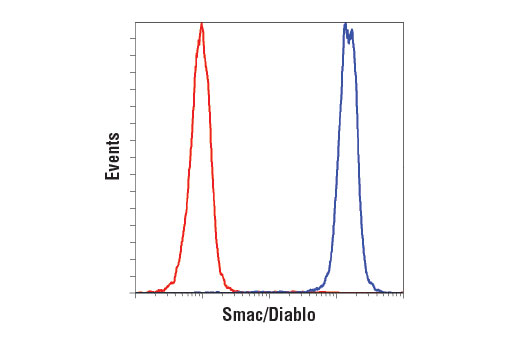 Flow Cytometry Image 1: Smac/Diablo (D5S3R) Rabbit mAb
