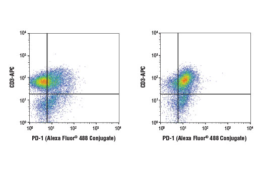 Flow Cytometry Image 1: PD-1 (D3W4U) Rabbit mAb (Alexa Fluor® 488 Conjugate)