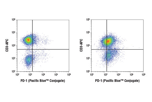 Flow Cytometry Image 1: PD-1 (D3W4U) Rabbit mAb (Pacific Blue™ Conjugate)