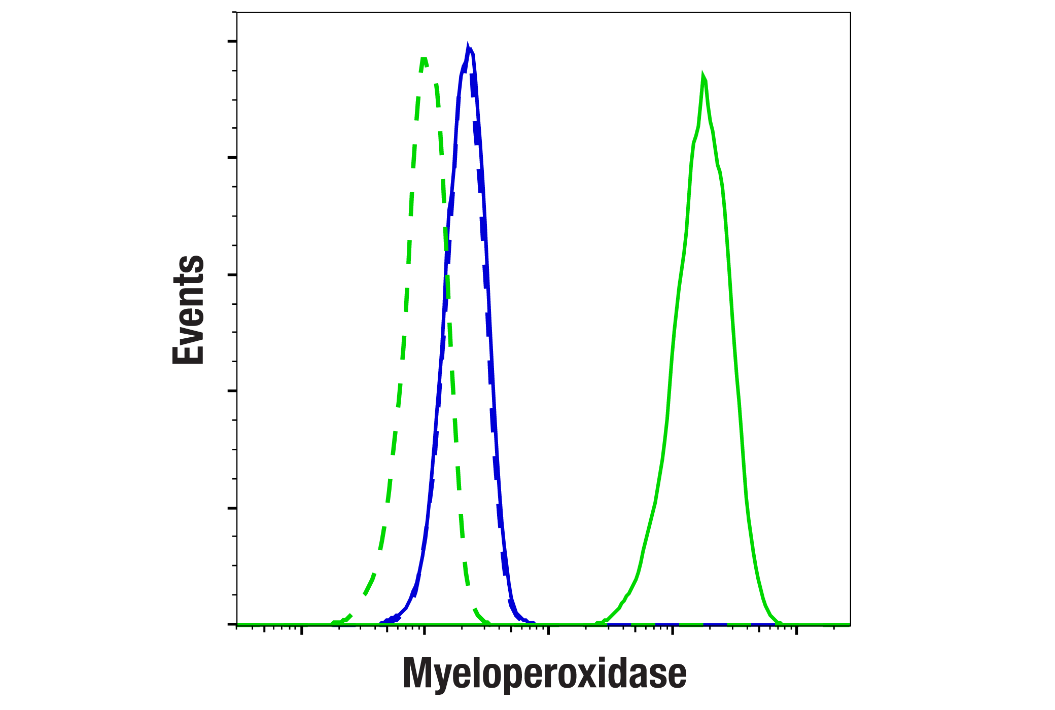 Flow Cytometry Image 1: Myeloperoxidase (E2Z8J) Rabbit mAb