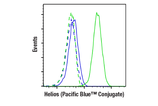 Flow Cytometry Image 1: Helios (D8W4X) XP® Rabbit mAb (Pacific Blue™ Conjugate)