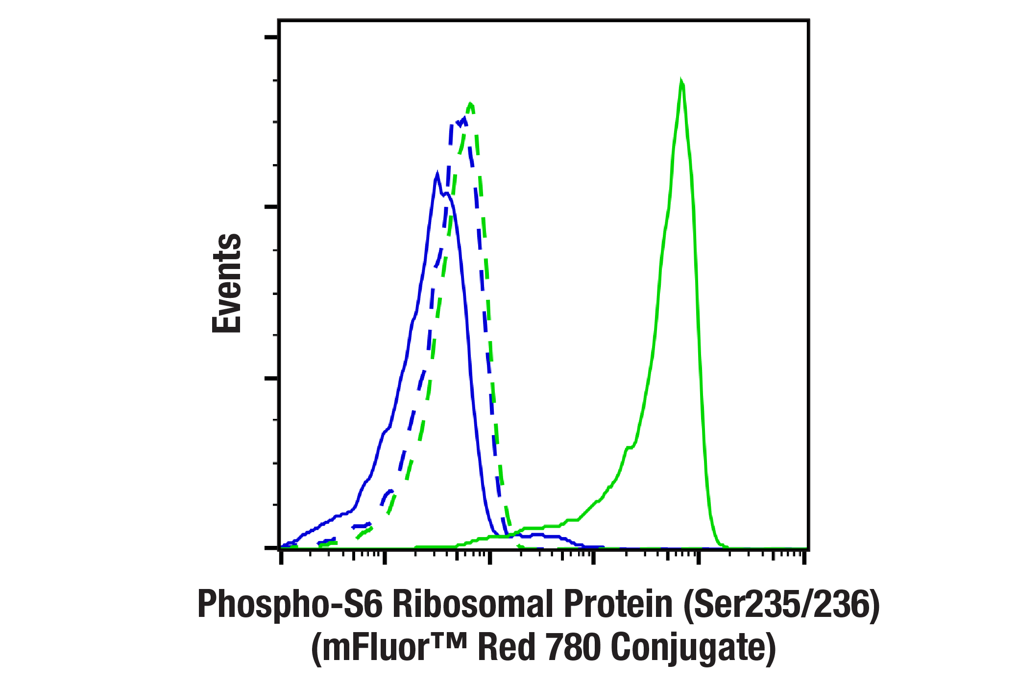 Flow Cytometry Image 1: Phospho-S6 Ribosomal Protein (Ser235/236) (D57.2.2E) XP® Rabbit mAb (mFluor™ Red 780 Conjugate)