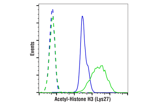 Flow Cytometry Image 1: Acetyl-Histone H3 (Lys27) (D5E4) XP® Rabbit mAb (Alexa Fluor® 488 Conjugate)
