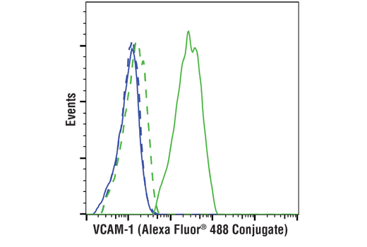 Flow Cytometry Image 1: VCAM-1 (D8U5V) Rabbit mAb (Alexa Fluor® 488 Conjugate)