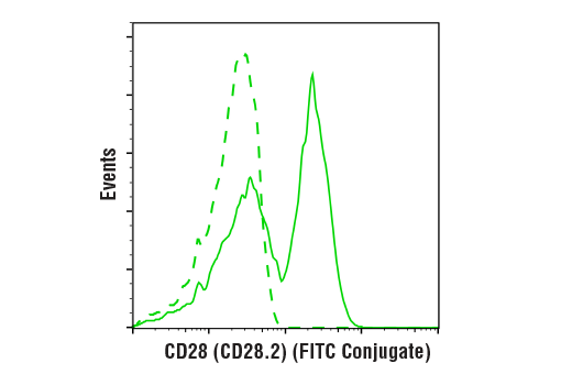 Flow Cytometry Image 1: CD28 (CD28.2) Mouse mAb (FITC Conjugate)
