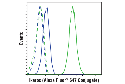 Flow Cytometry Image 1: Ikaros (D6N9Y) Rabbit mAb (Alexa Fluor® 647 Conjugate)
