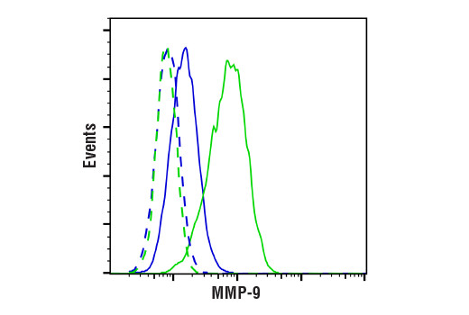 Flow Cytometry Image 1: MMP-9 (D6O3H) XP® Rabbit mAb (BSA and Azide Free)