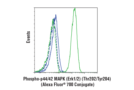 Flow Cytometry Image 1: Phospho-p44/42 MAPK (Erk1/2) (Thr202/Tyr204) (197G2) Rabbit mAb (Alexa Fluor® 700 Conjugate)