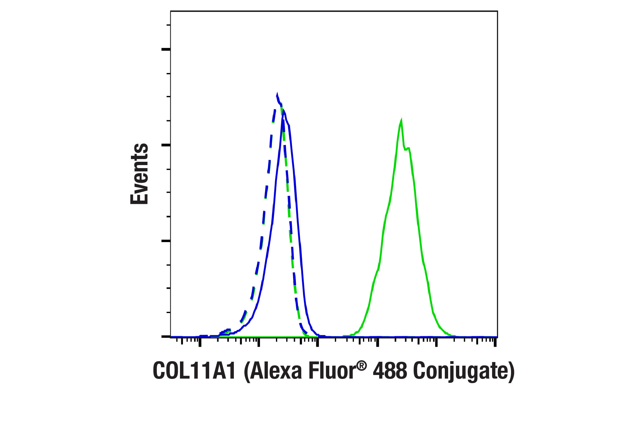 Flow Cytometry Image 1: COL11A1 (E6X3Y) Rabbit mAb (Alexa Fluor® 488 Conjugate)