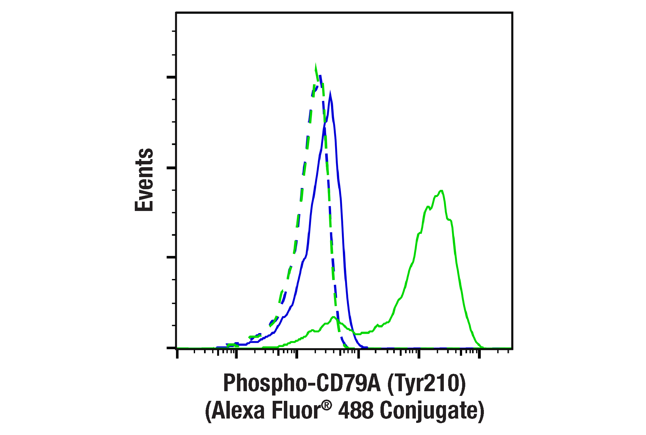 Flow Cytometry Image 2: Phospho-CD79A (Tyr210) (E8E9Z) Rabbit mAb (Alexa Fluor® 488 Conjugate)