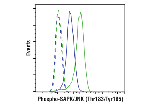 Flow Cytometry Image 1: Phospho-SAPK/JNK (Thr183/Tyr185) (G9) Mouse mAb (BSA and Azide Free)