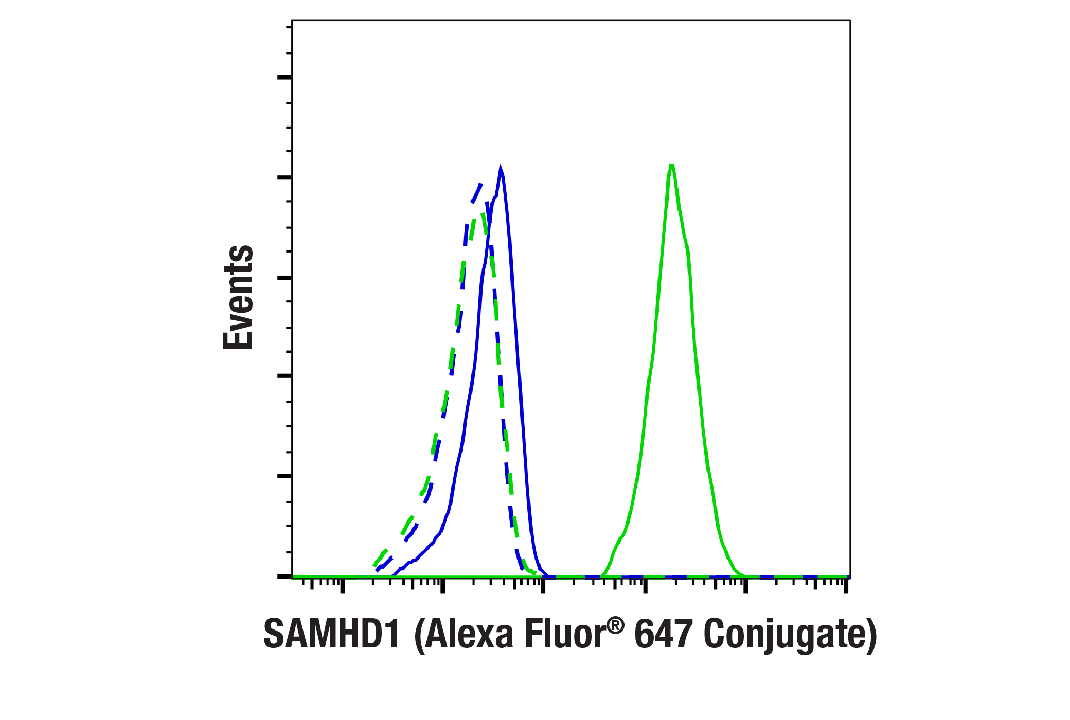 Flow Cytometry Image 1: SAMHD1 (E8V1G) Rabbit mAb (Alexa Fluor® 647 Conjugate)