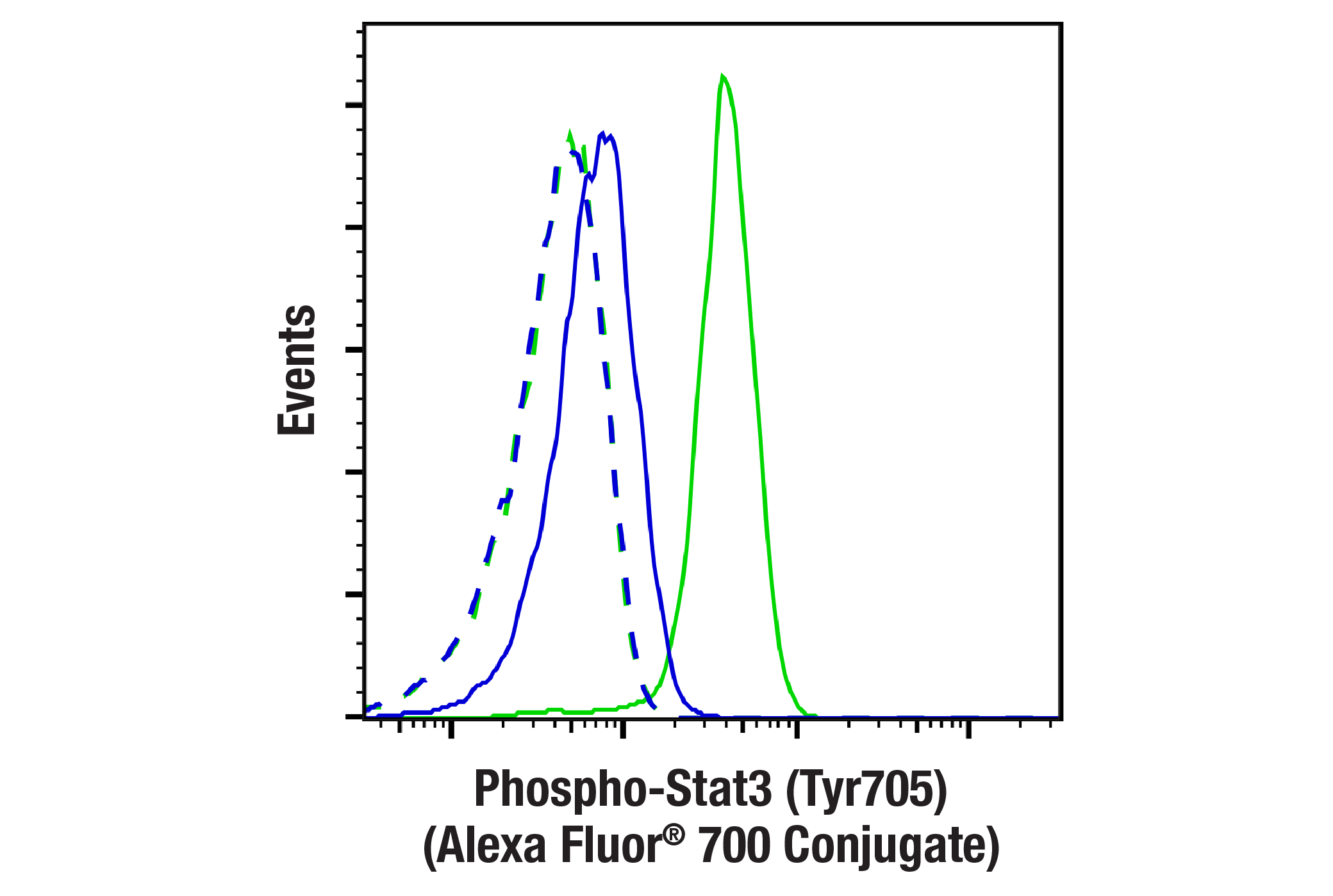 Flow Cytometry Image 1: Phospho-Stat3 (Tyr705) (D3A7) XP® Rabbit mAb (Alexa Fluor® 700 Conjugate)