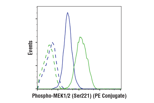 Flow Cytometry Image 1: Phospho-MEK1/2 (Ser221) (166F8) Rabbit mAb (PE Conjugate)