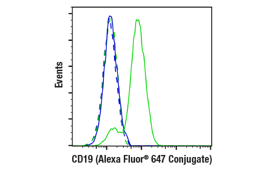 Flow Cytometry Image 1: CD19 (Intracellular Domain) (D4V4B) XP® Rabbit mAb (Alexa Fluor® 647 Conjugate)