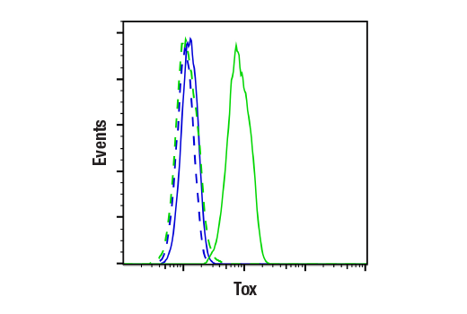 Flow Cytometry Image 1: Tox (E5J8A) Rabbit mAb (BSA and Azide Free)