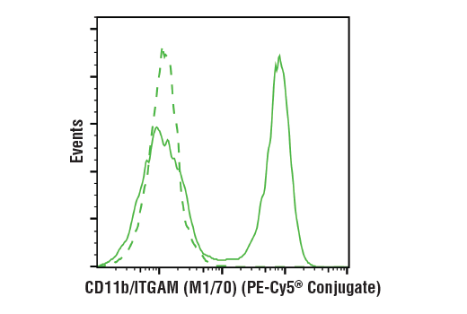 Flow Cytometry Image 2: CD11b/ITGAM (M1/70) Rat mAb (PE-Cy5® Conjugate)
