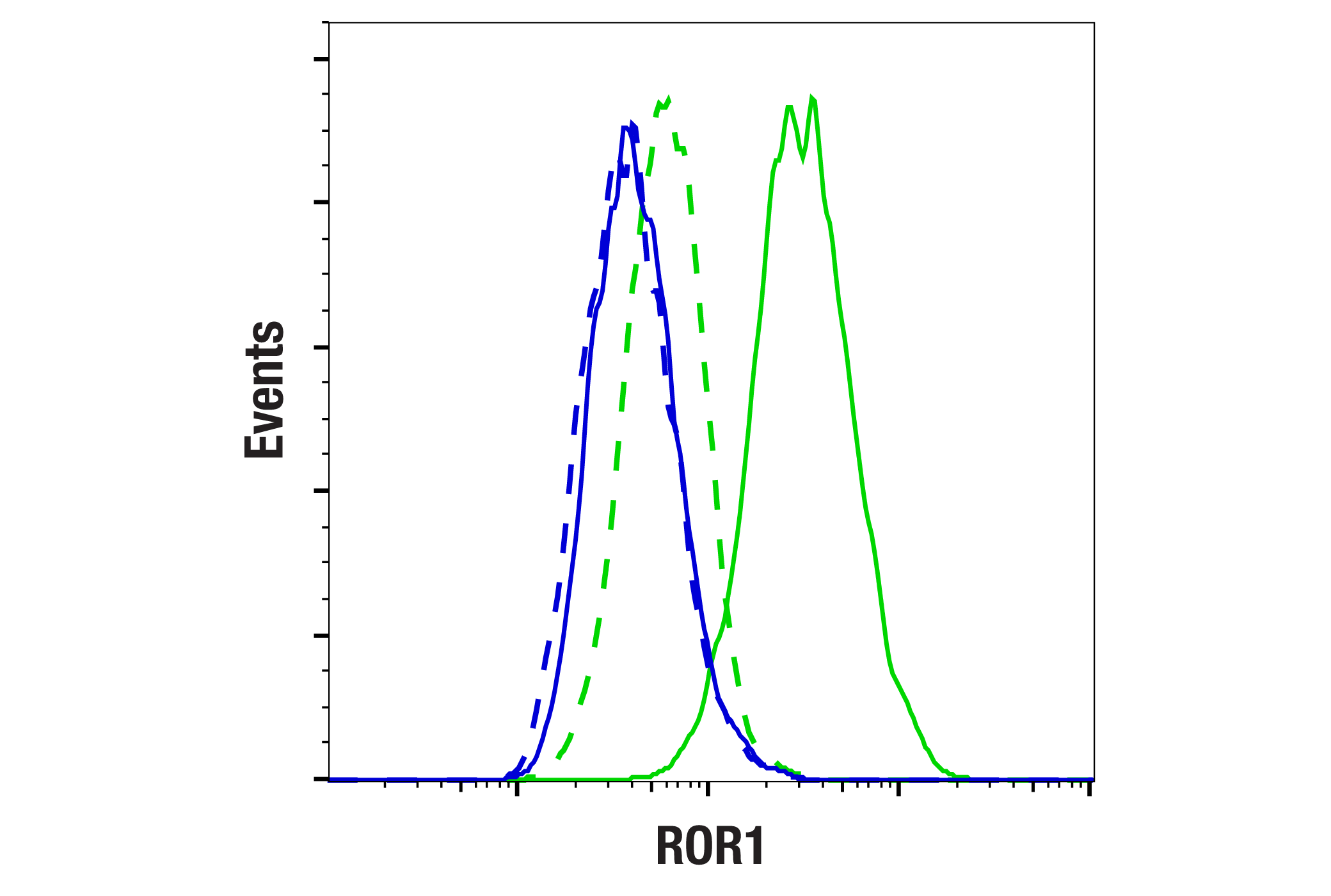 Flow Cytometry Image 1: ROR1 (D6T8C) Rabbit mAb