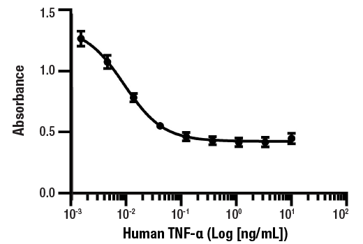  Image 1: Human TNF-α Recombinant Protein